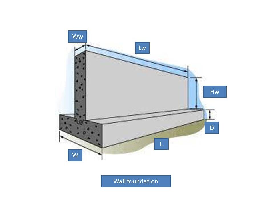 Wall Footing Concrete Calculator Strip Footing Calculator Iamcivilengineer 8819