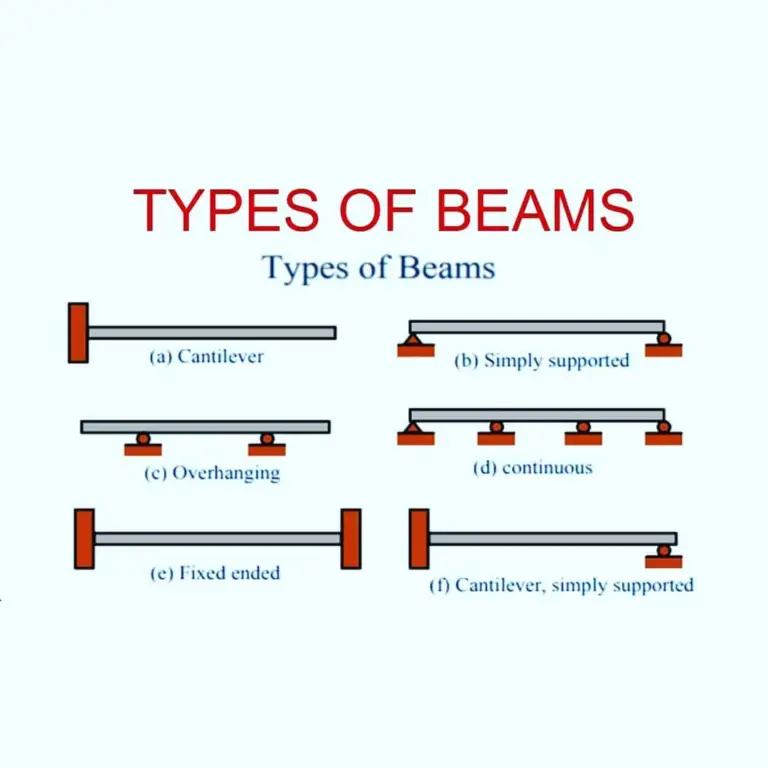 Beam Types Of Beam Cantilever Beam Simply Supported Beam Fixed Beam ...